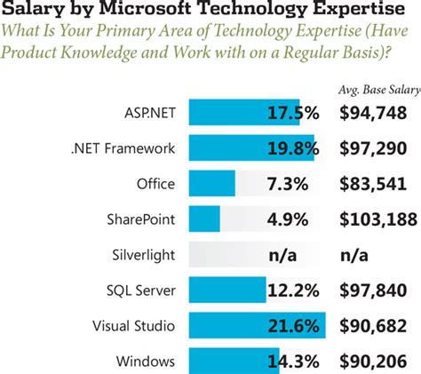 2013 Developer Salary Survey Visual Studio Magazine