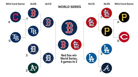 2013 playoff bracket mlb. Things To Know About 2013 playoff bracket mlb. 