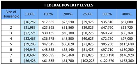 Download 2013 Federal Poverty Guidelines And Chart 
