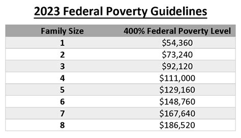 Download 2013 Federal Poverty Guidelines And Chart 