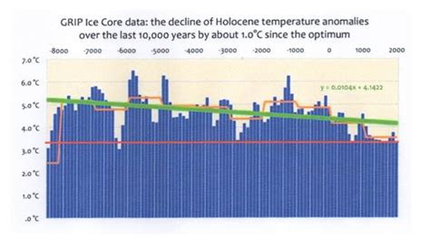 2014: Among the 3 percent Coldest Years in 10,000 years?