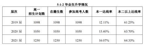 2014年淮安市有哪些高中二本达线率较高？