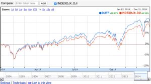 2014 Dow Jones Industrial Average Return - DQYDJ