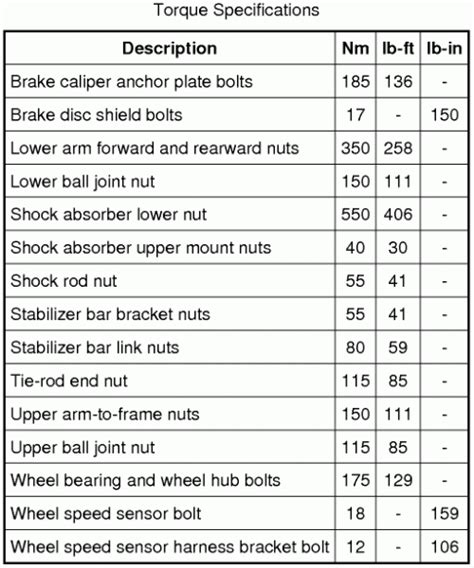 Recommended Torque Specifications. The following table provides the lug nut torque specifications for the 2008 Ford F150: Wheel Size. Torque Specs (lb-ft/Nm) 17-inch. 150 lb-ft / 203 Nm. 18-inch. 150 lb-ft / 203 Nm. 20-inch.
