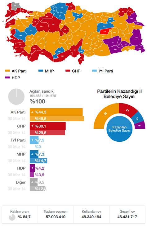 2014 istanbul yerel seçim oy oranları