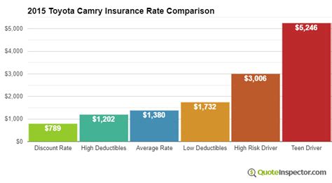 2015 Toyota Camry Insurance Cost