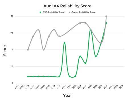 2015 audi a4 reliability.  Discover the reliability of the 2015 Audi A...