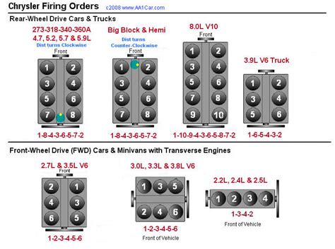 2015 chrysler 200 firing order. Reasons for preferring 1-3-4-2 than the 1-2-3-4 in 4 cylinder engine: 1. The power impulses are evenly distributed and are 180 degrees apart. Therefore the firing order for the engine is 1-3-4-. 2. This balance load on two bearings would be … 