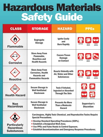 2015 fog chart hazardous materials study guide. - John deere 310 sj manual de partes.