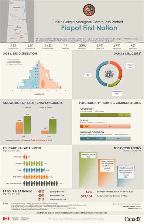 2016 Census Aboriginal Community Portrait – Tsay Keh Dene