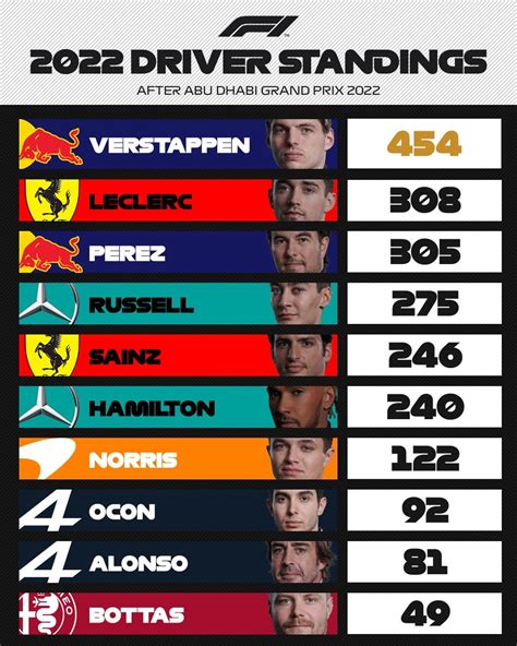 2016 Driver Standings Formula 1.