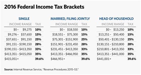 2016 Federal Tax Rates, Personal Exemptions, and Standard