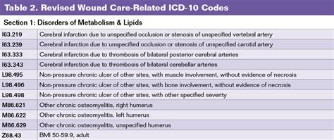 2016 Icd 10 Code For Open Wound Chest