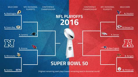 2016 NFL Playoff Standings