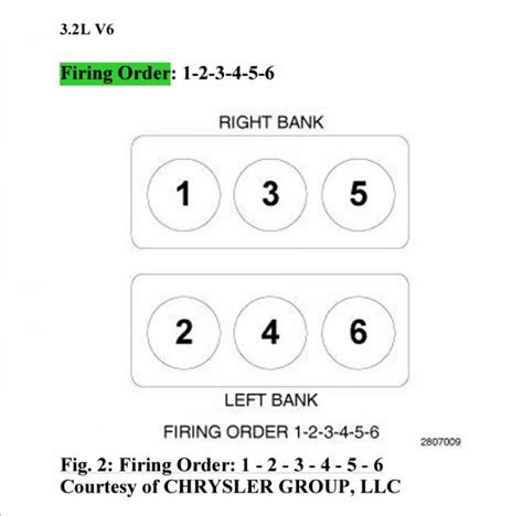 2016 jeep cherokee firing order. Rambit. 6409 posts · Joined 2006. #3 · Jan 24, 2010. The cylinders are numbered from front to rear; 1, 3, 5, 7 on the left bank and 2, 4, 6, 8 on the right bank. The firing order is 1-8-4-3-6-5-7-2. Bernie. 2005 300C SRT8 - #72 of 252 (excl. 11 pilots) - #10 of 35 Canadian SRT8's built. 2008 Harley Davidson FLSTF Fatboy - Vance & Hines Big ... 
