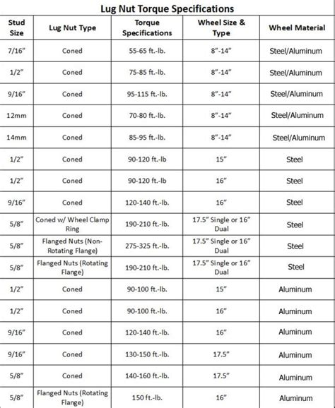 Here is a list of lug nut torque specs and sizes for a Dodge Challenger. Reference the model year in the table to see what lug nut torque and size is applicable for your car. ... 2016: 130 lb-ft (176 N·m) M14 x 1.50, 22 mm socket: 2015: 130 lb-ft (176 N·m) M14 x 1.50, 22 mm socket: ... Toyota; Toyota 4Runner; Toyota bz4x; Toyota Camry; Toyota ...