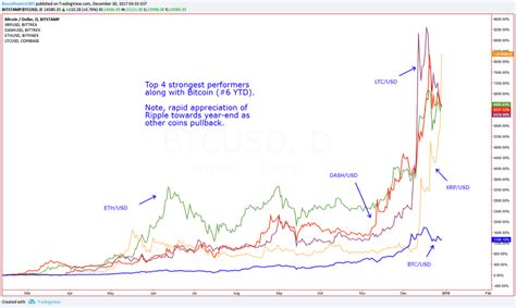 2017 Market Performance: Crypto Vs. Stocks