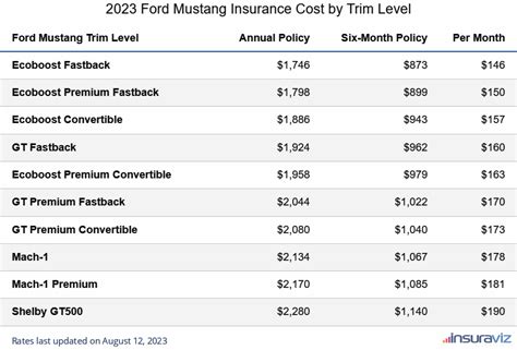 2017 Mustang Gt Insurance Cost