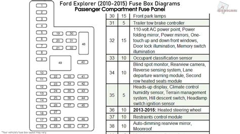 Power Distribution Box diagram Passenger Compartment Fuse Panel diagr