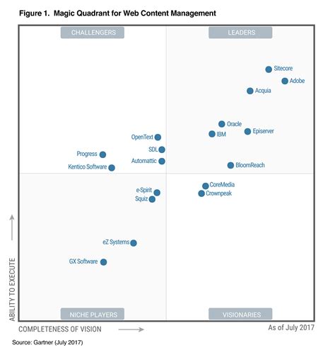 2017 Gartner Magic Quadrant For Data Quality Tools