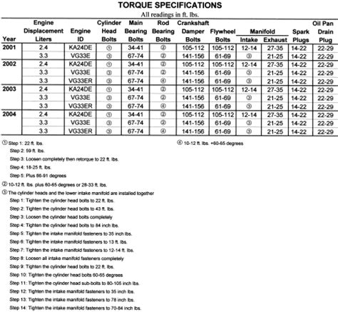 Nissan Versa 1 (2006-2013) Torque Spec Settings. Bull-Doser, Public domain, via Wikimedia Commons. Below you'll find the tightening torques for the Nissan Versa 1 in both Nm and ft/lbs. The first table contains the most-used torque settings. The tables after it contain all torque spec values I could find.. 