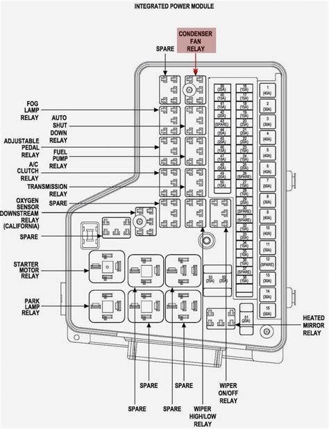 2017 ram 1500 fuse diagram. Engine Compartment Fuse Box (Power Distribution Center) Dodge Ram 2500 – fuse box diagram – engine compartment. No. A. Protected Component. 1. 80. except for 5.7L: Radiator Fan Control Module. 2. 