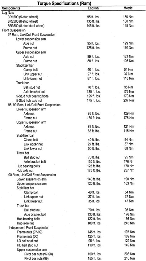 Therefore, it is essential to follow the manufacturer's recommended torque specifications. 2014 Ram 2500 Lug Nut Torque Specifications. The 2014 Ram 2500 has specific lug nut torque specifications that should be followed to ensure optimal performance and safety. The torque is typically measured in pound-feet (lb. ft) or Newton-meters (Nm).. 