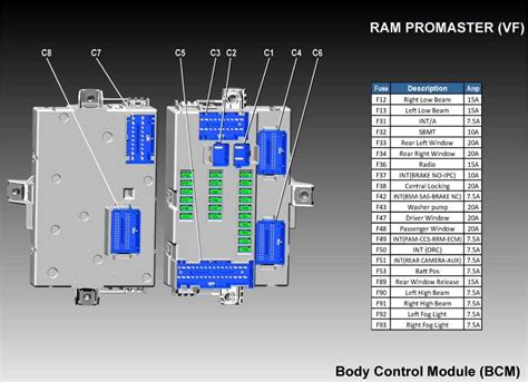The 2021 City RAM ProMaster has 2 different fuse boxes: ... RAM ProMaster fuse box diagrams change across years, pick the right year of your vehicle: Type No. Description; Fuse MINI . 5A: F53: KL 30 (+30) - IPC, FTM. Fuse MINI . 20A: F38: Central Doors Locking. Fuse MINI . 15A: F36: KL 30 (+30) - TPMS, EOBD, HVAC, Radio, USB, SGW .... 