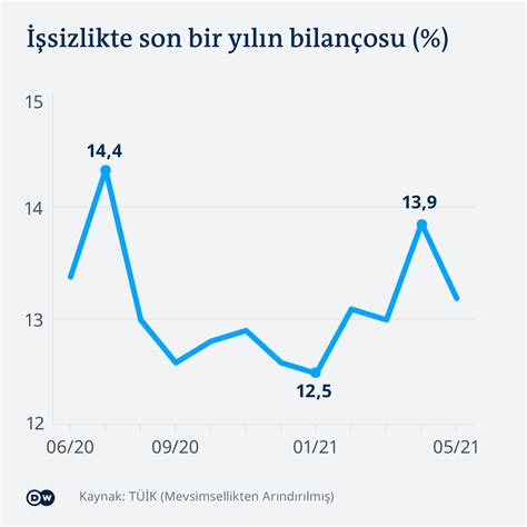 2017 türkiye işsizlik oranı