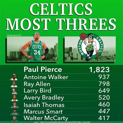 2018 Boston Celtics Stats