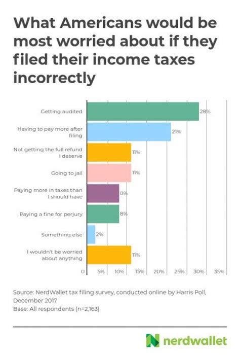 2018 Tax Study Most Americans in the Dark on Key Deductions and Rules NerdWallet