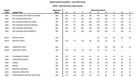 2018 Aqa Grade Boundaries