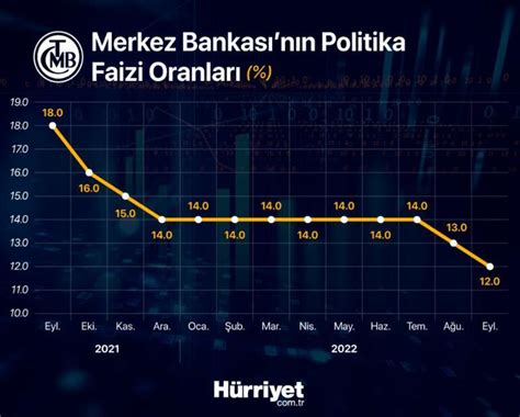2018 faiz oranları merkez bankasıs