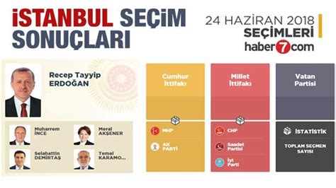 2018 istanbul seçim sonuçları ysk
