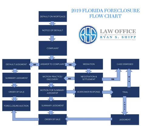 2019 Florida Foreclosure Flow Chart Shipp Law Legal Blog