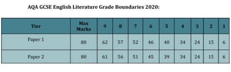 2019 Aqa Grade Boundaries