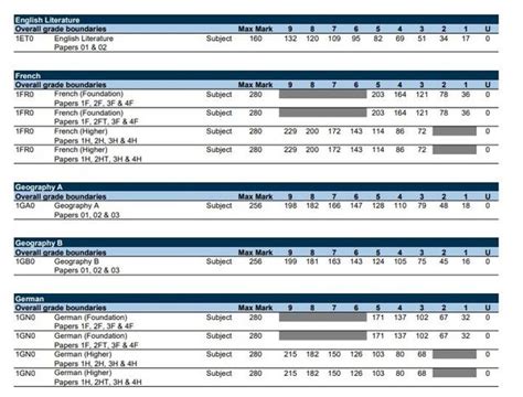 2019 Edexcel Grade Boundaries