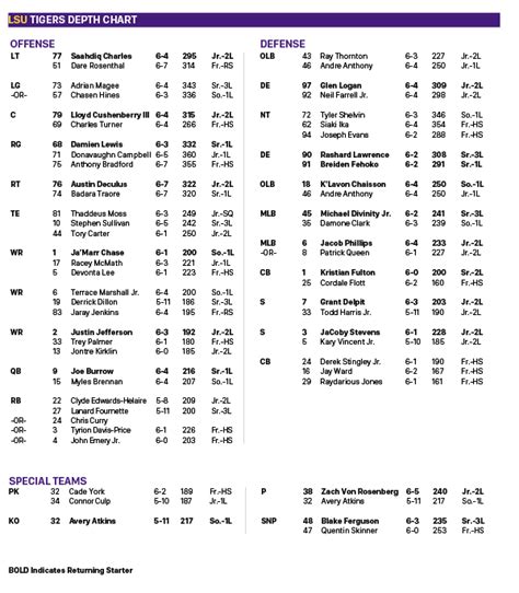 2019 lsu football depth chart. November 23, 2019 LSU Football Report LSU vs. Arkansas: Depth chart notes and stat pack LSU improved to 10-0 on the year after a 58-37 victory over Ole Miss on Saturday and held on to the No. 1 ranking in the AP and Coaches Polls released the following day. 