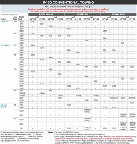 2019 towing capacity chart.  Competitive pricing awaits.  (This capacity also is sh...