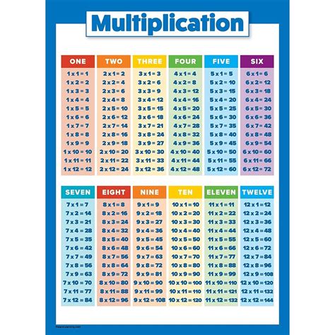 2020 Multiplication Table Poster For Kids Educational Times Table Chart