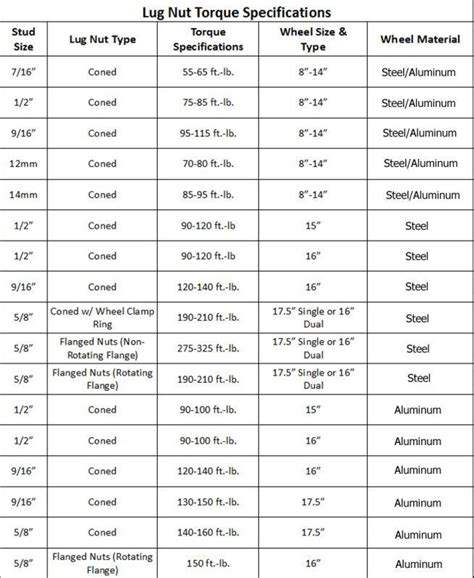 In this article, we will provide you with the recommended lug nut torque specs for a 2007 Honda Accord. Lug Nut Torque Specifications. To ensure the proper tightening of lug nuts on your 2007 Honda Accord, it is essential to adhere to the manufacturer’s recommended torque specifications. The table below provides the torque values in both .... 
