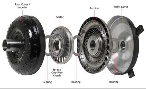 A torque converter is a device located between the engine 
