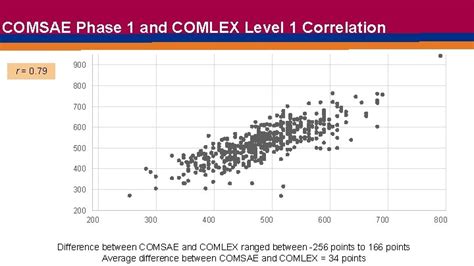 20202021 COMSAE Phase 2 to LEVEL 2 CE score correlation thread