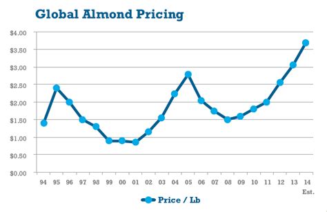 2021 Almond Prices