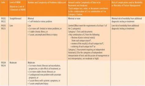 2021 Em Mdm Table Evaluation And Management Coding E M Codes Aapc