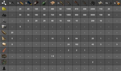 2021 Rust Raiding Costs Sheet Available on Steam and Image form r