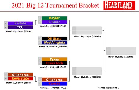 The Big 12 Conference Championship stretches from March 10-13, with all games taking place at the T-Mobile Center in Kansas City, Missouri. The tournament will include 10 teams, who will play single-elimination games with no reseeding. Seeds 1-6 win an automatic bid to the quarterfinals on March 11.. 