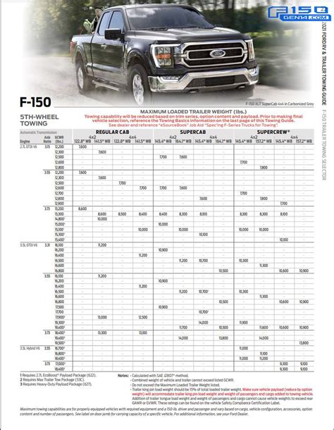 2022 F-250 Overview. Overall Towing Capacity