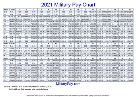 2021 military pay chart. Having a stable income with a incentive that devoid of tax obligation is among the most significant advantages of functioning within the military. Listed below, you can check out the explanation of the military pay chart and the examples of the chart for 2020 and also 2021. Military Pay Charts | 1949 To 2021 Plus Estimated To 2050 
