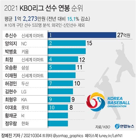 2022년 한국프로야구 구단별 선수 연봉 상위 순위 5명 및 신인